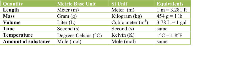 læder tandlæge Bedstefar Measurement, Metric System, and SI Units | Pathways to Chemistry