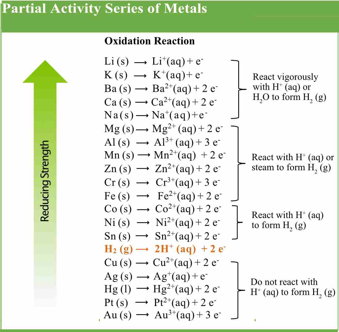 The Reactivity Series Solutions Examples Activities Predicting