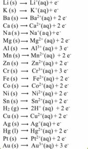Partial Activity Series