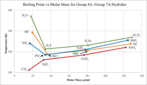 Plot of Boiling points vs molar mass of the hydrides in Groups 4A - 7A