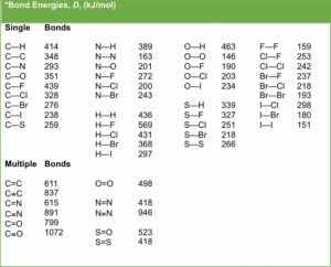 Table of Bond Energies for Single and multiple bonds
