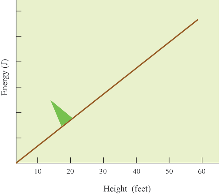 Plot of a weight being pushed up a ramp.  Energy is the Y axis and height is the x axis