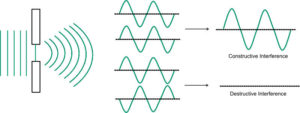 Diffraction of light.  There is both constructive and deconstructive interference