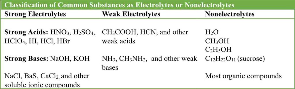 Table of strong, weak and non electrolytes