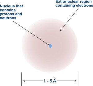Extranuclear region of the atom