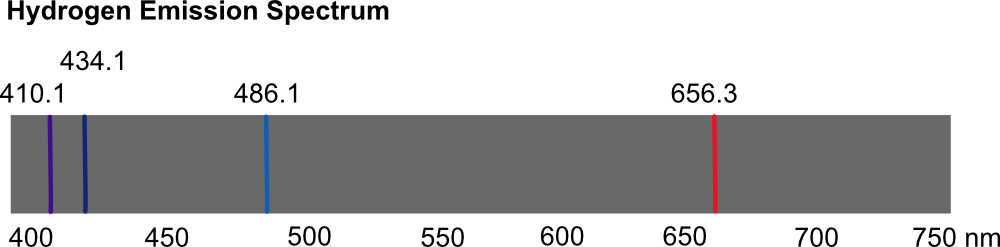 Emission spectrum for hydrogen