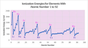 Plot of Ionization Energy, kJ/mol, vs atomic number for the first 92 elements
