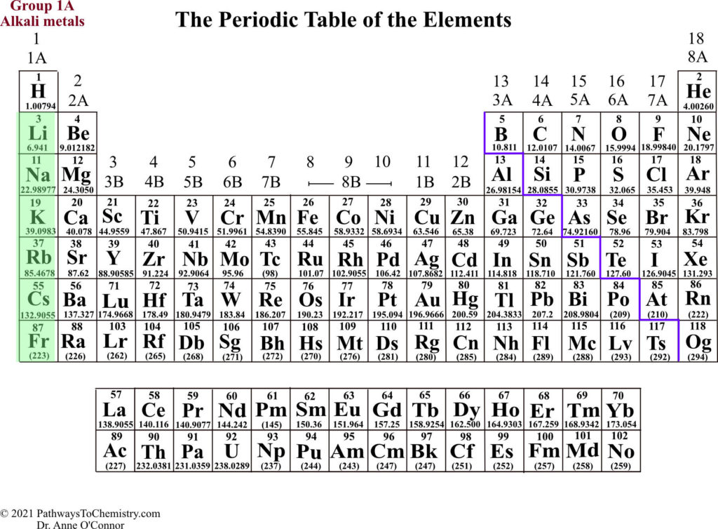 Periodic Table Group 1A metals highlighted