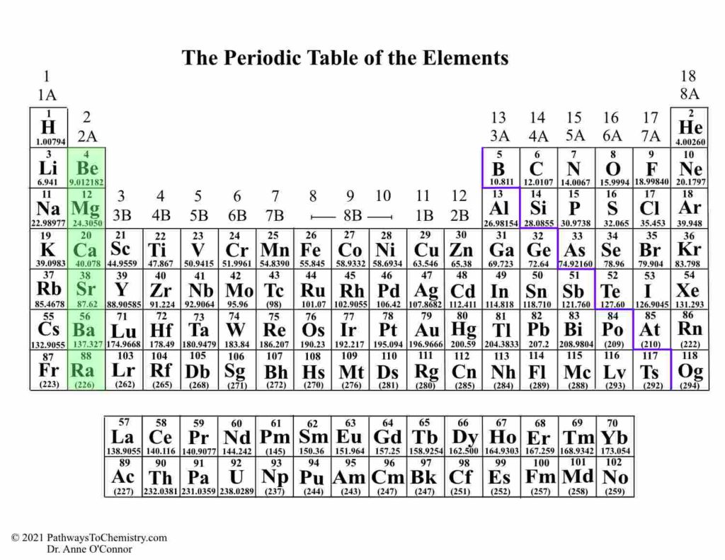 Periodic Table Group is highlighted