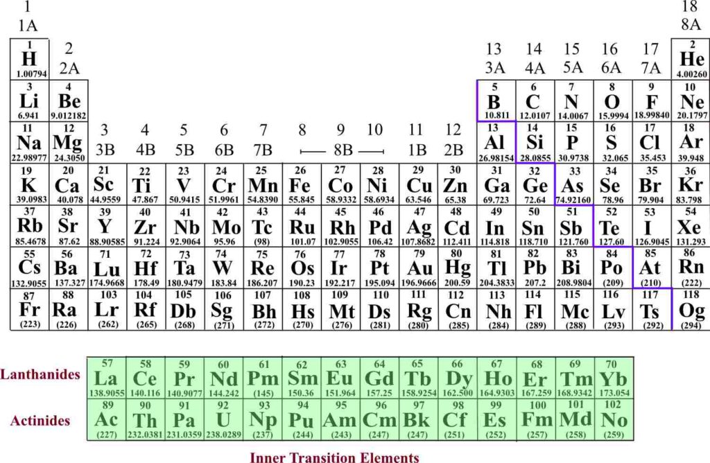 Periodic Table Inner Transition Metals Highlighted