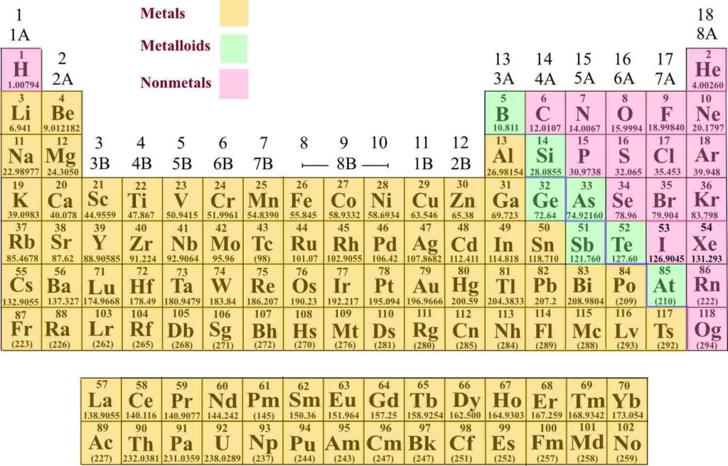 Periodic Table of the ELements