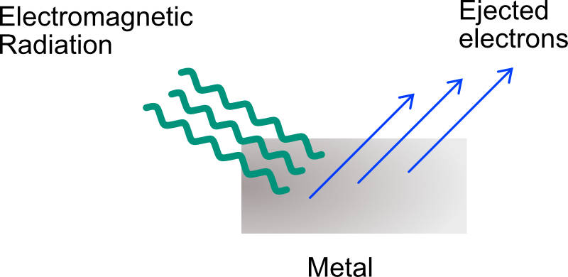 The photoelectric effect. A piece of metal being irradiated with light and metals being ejected