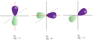 Orientation of the three p orbitals and quantum number l