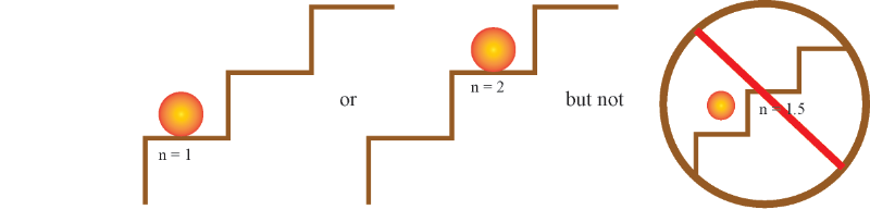Energy of an atom is quantized
