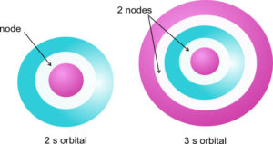 2s and 3s orbitals with nodes
