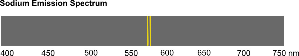Emission spectrum for sodium