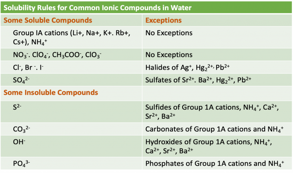 Solubility Rules