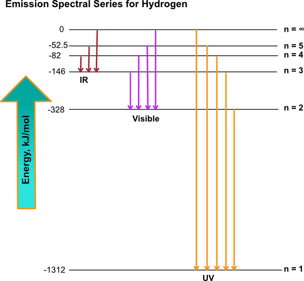 Spectral Series for hydrogen atom. Infrared, Visible, and UV.  Energies are also included