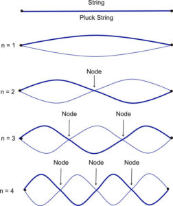 Standing waves with n = 1 to n = 4 and nodes