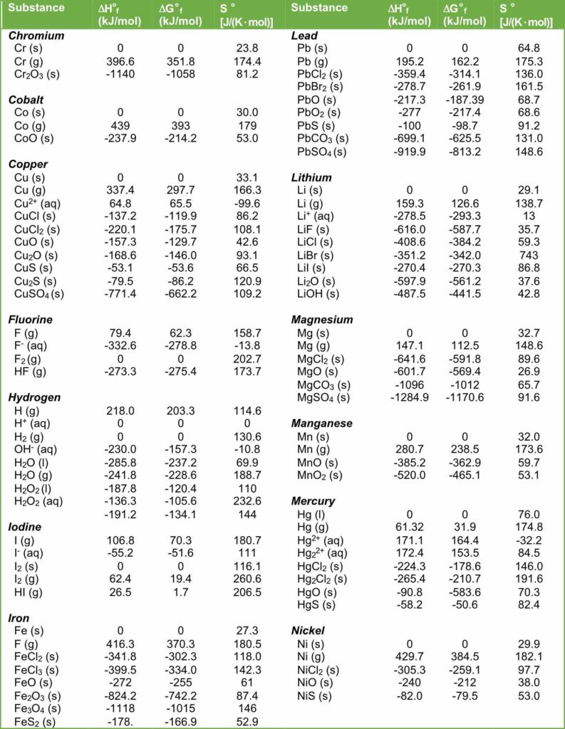 Thermodynamic Quantities, Standard enthalpies of formation, standard free energies, and standard entropies