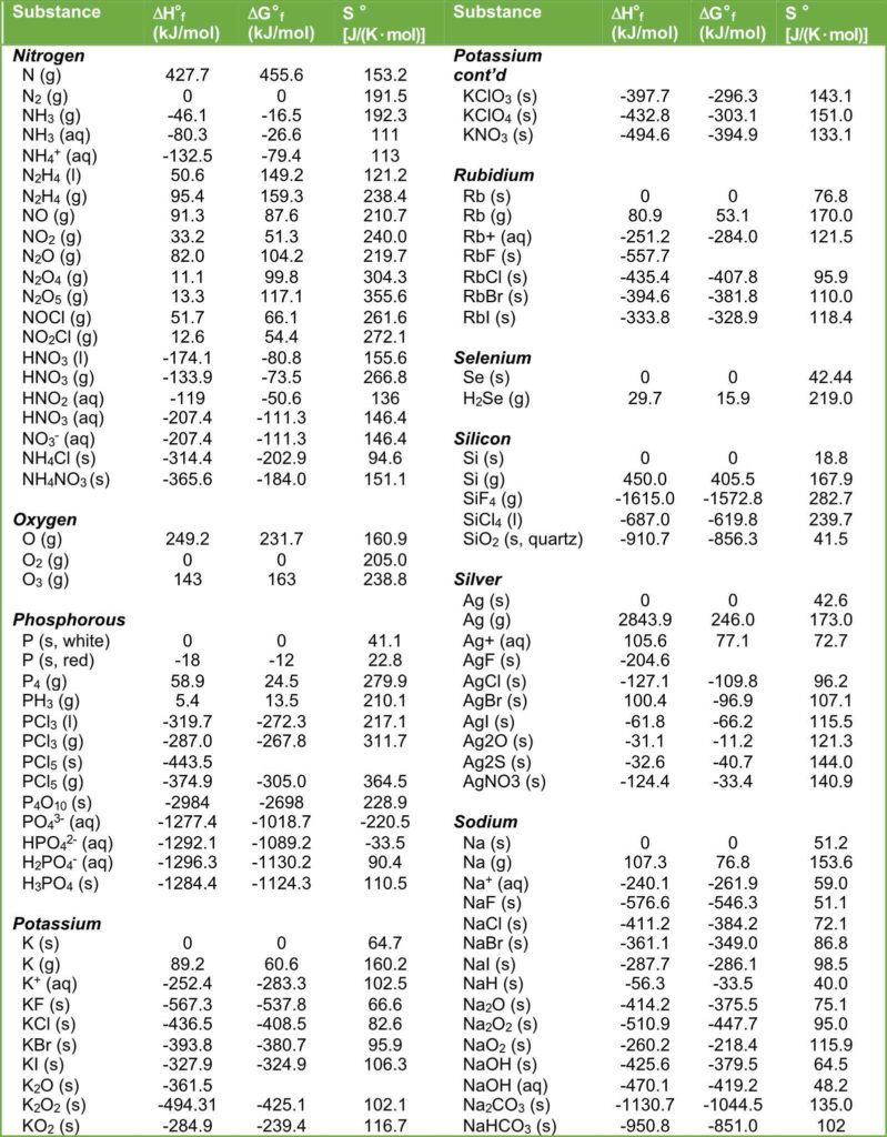 Thermodynamic Quantities, Standard enthalpies of formation, standard free energies, and standard entropies
