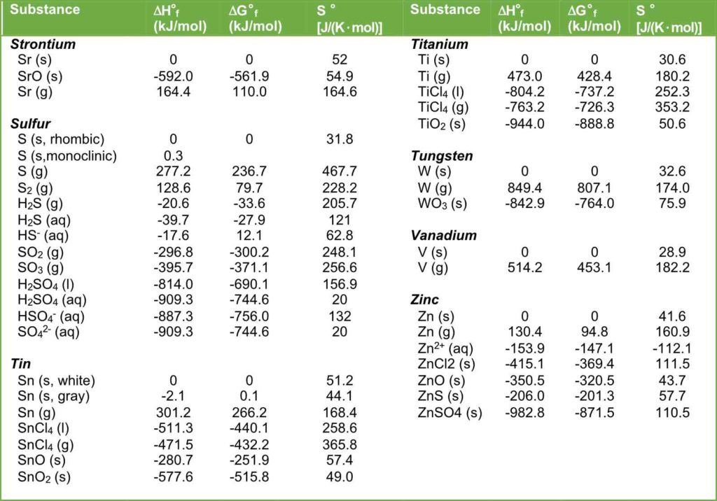 Thermodynamic Quantities, Standard enthalpies of formation, standard free energies, and standard entropies