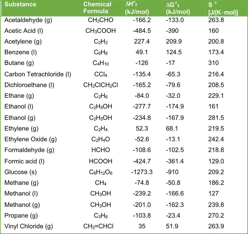 Thermodynamic Quantities for some organic substances. Standard enthalpies of formation, standard free energies, and standard entropies