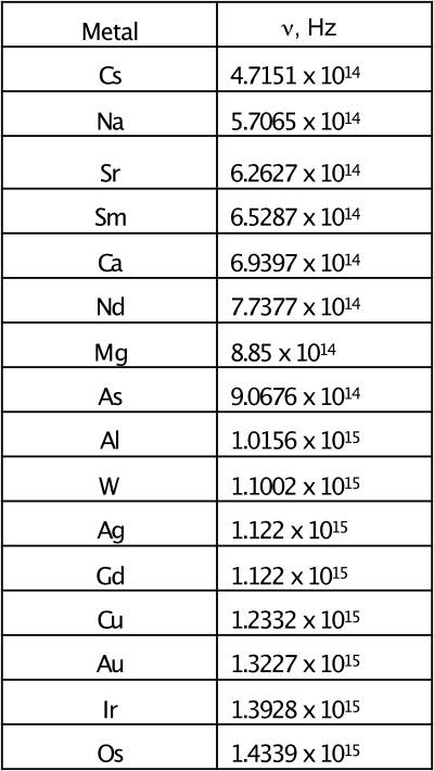 Table of Threshhold frequencies for some metals