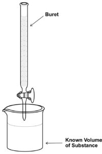 Titration with Buret and Beaker of a substance with unknown concentration