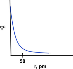 Wave function squared vs line along the nucleus for the hydrogen atom.